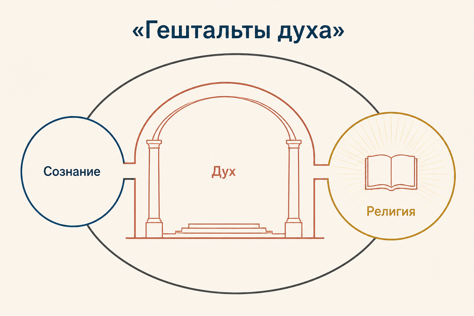 Гештальты духа: сознание, дух и религия