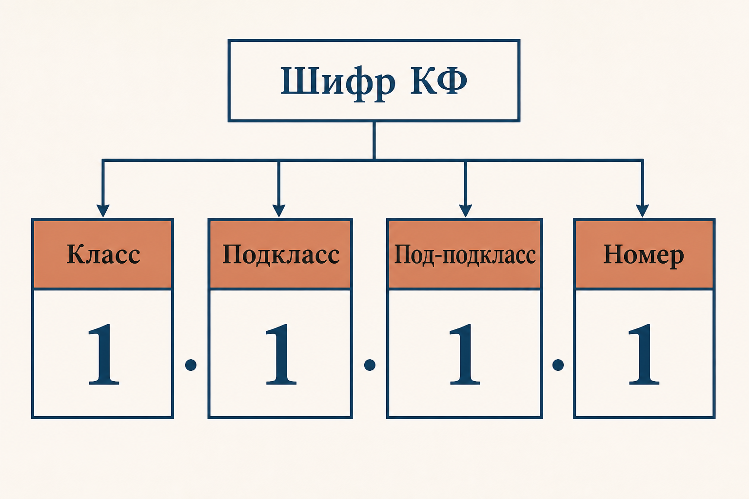 Структура четырёхзначного шифра КФ: класс, подкласс, под-подкласс и порядковый номер на примере кода 1.1.1.1