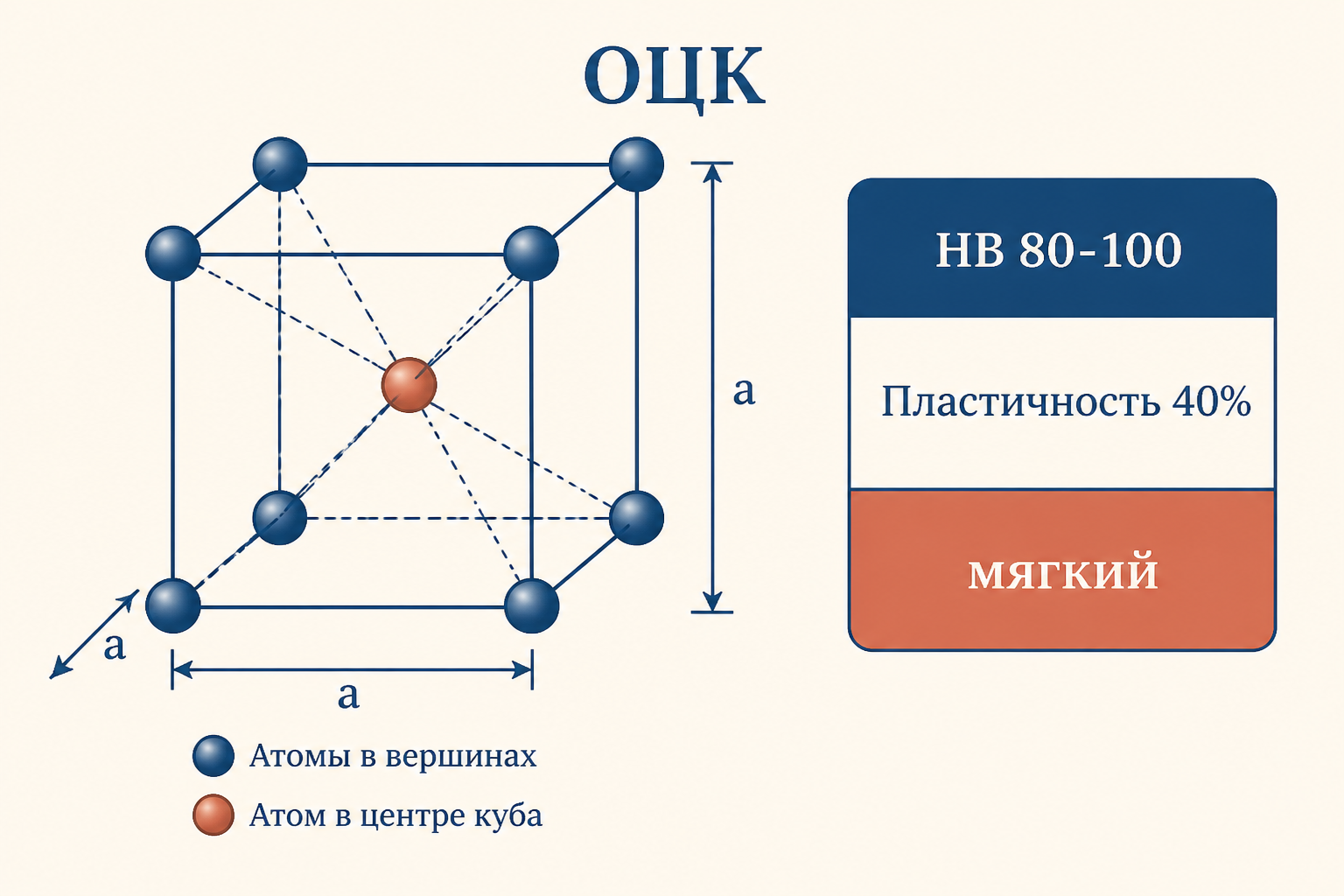 Схема структуры феррита: ОЦК-ячейка альфа-железа с подписями «ОЦК», «a = 0,286 нм», «C < 0,02 %», низкая твёрдость, высокая пластичность
