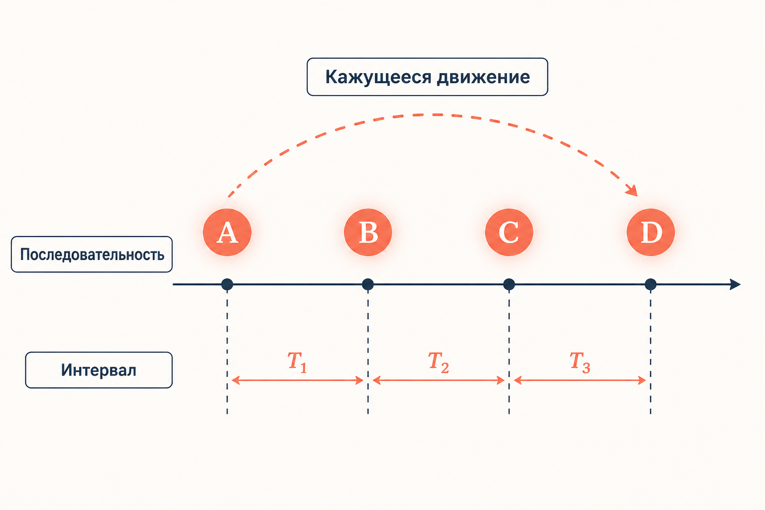 Временная последовательность стимулов и кажущееся движение