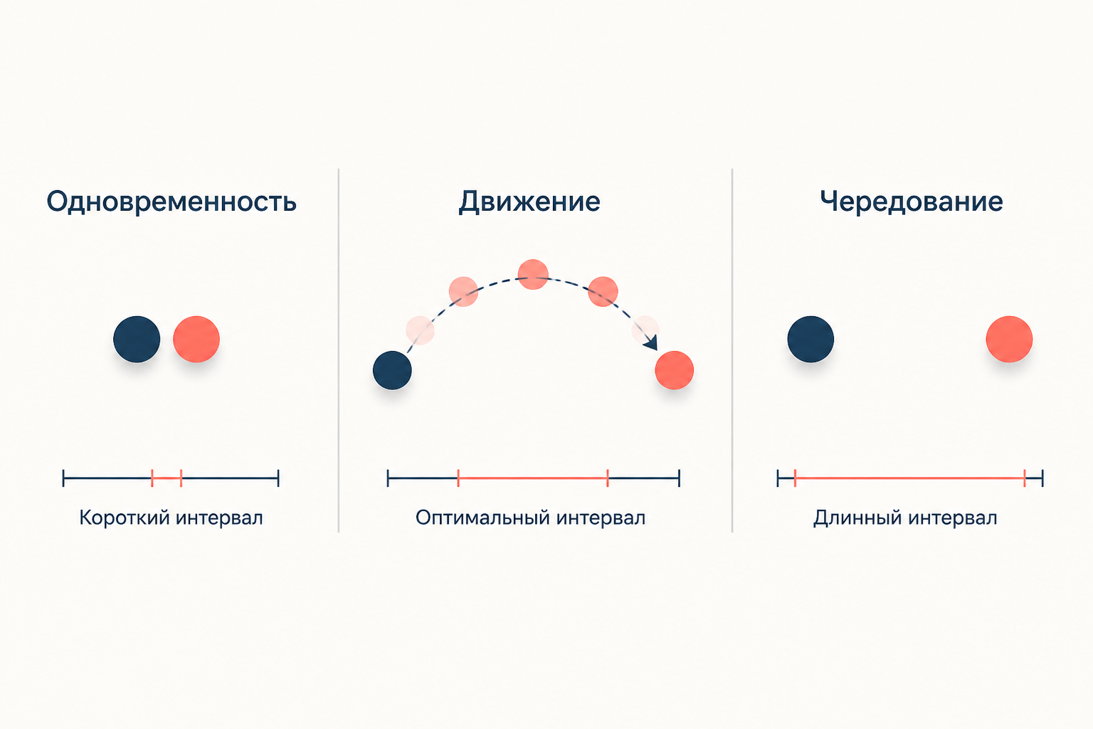 Три режима восприятия в зависимости от межстимульного интервала