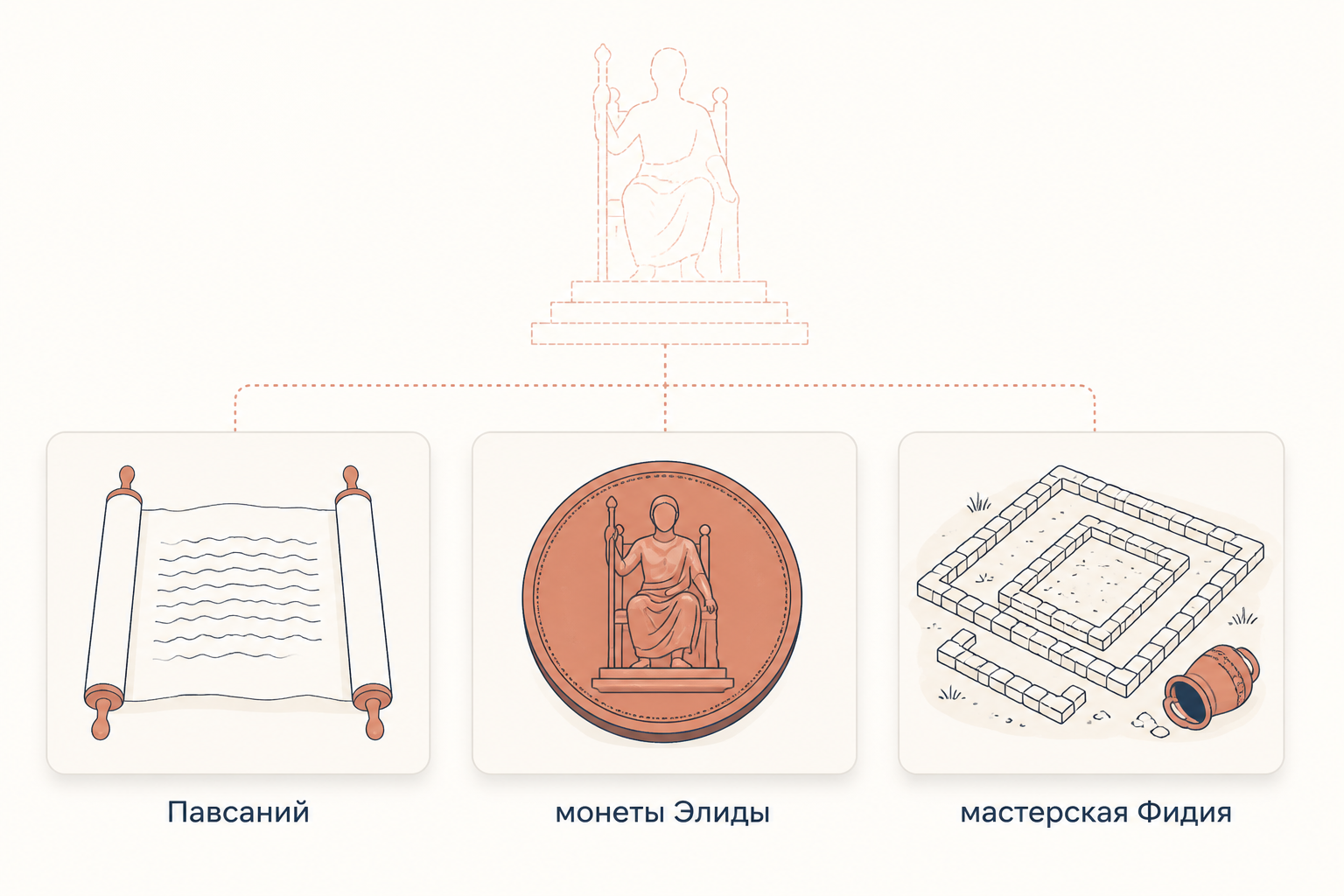 Три типа источников о статуе Зевса: текст Павсания, монета Элиды с сидящим богом и раскопанная мастерская Фидия с глиняным сосудом