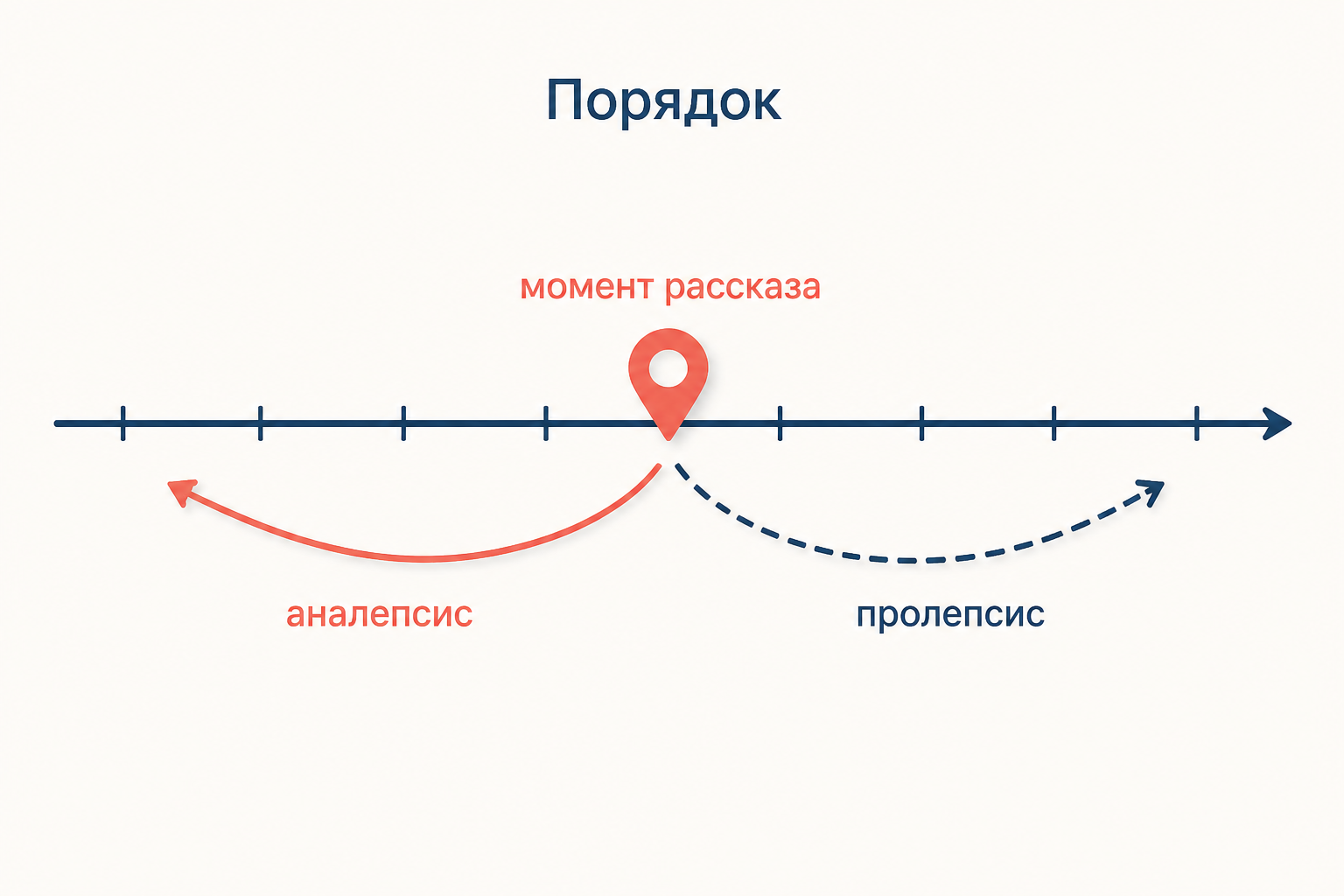 Схема порядка по Женетту: от момента рассказа стрелка назад обозначает аналепсис, стрелка вперёд пролепсис