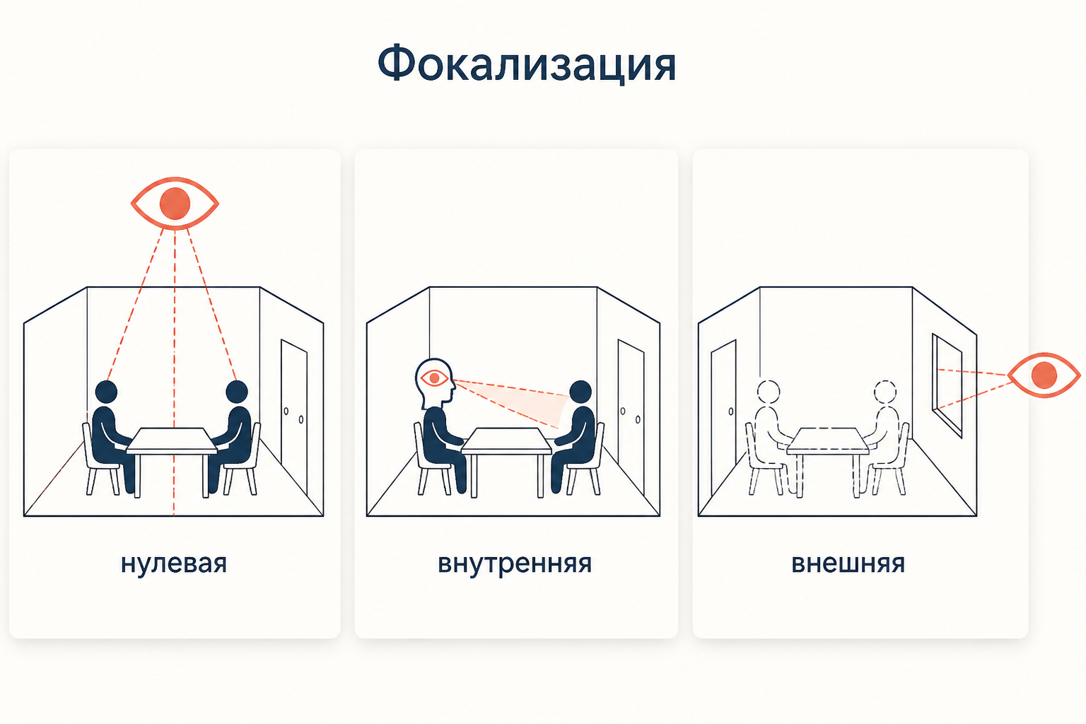 Три типа фокализации по Женетту: взгляд сверху сквозь стены, взгляд изнутри героя и взгляд снаружи через окно