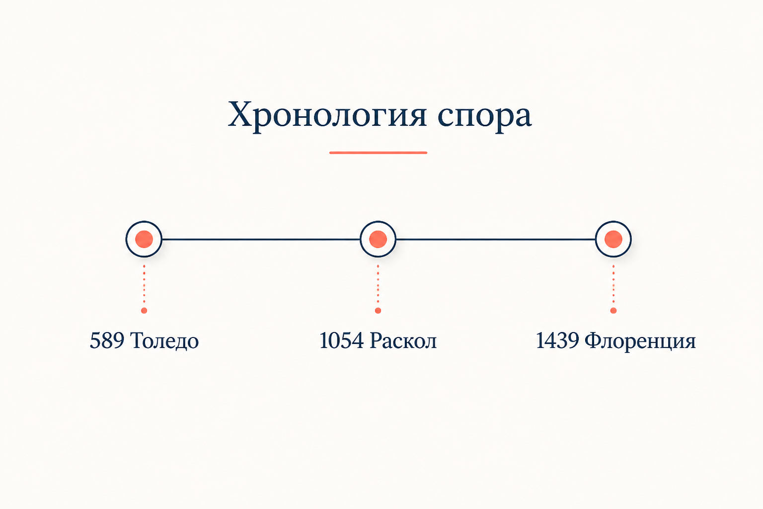 Хронология спора о Филиокве: три ключевые точки - собор в Толедо 589 года, раскол 1054 года и Флорентийский собор 1439 года