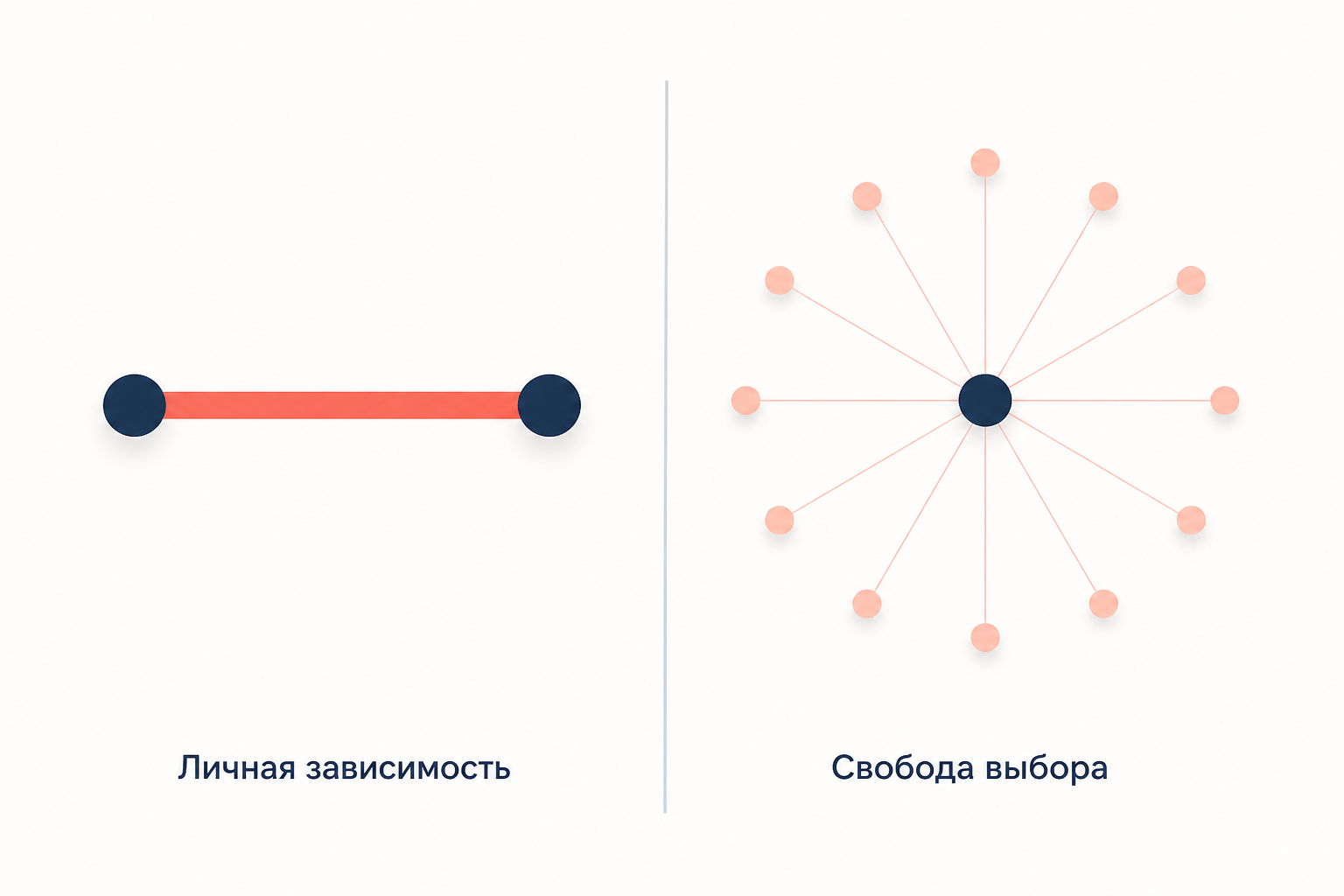 Личная зависимость связывает двоих одной прочной связью, денежное хозяйство заменяет её множеством слабых и безличных