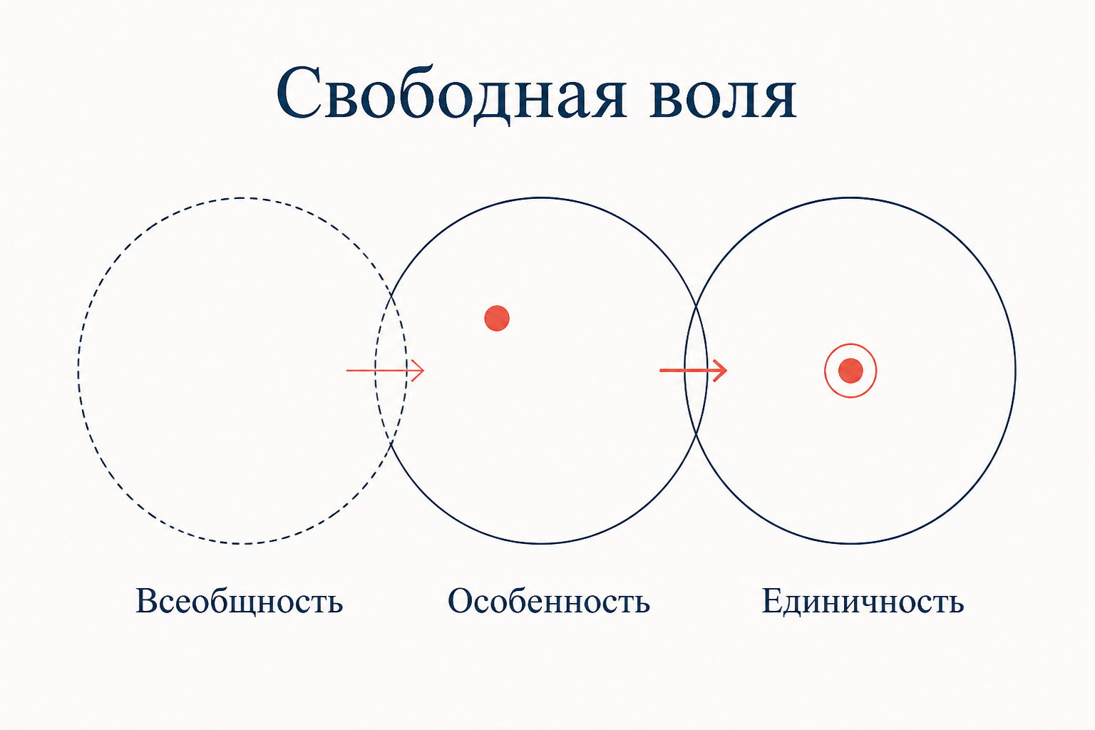 Три момента воли: всеобщность, особенность, единичность