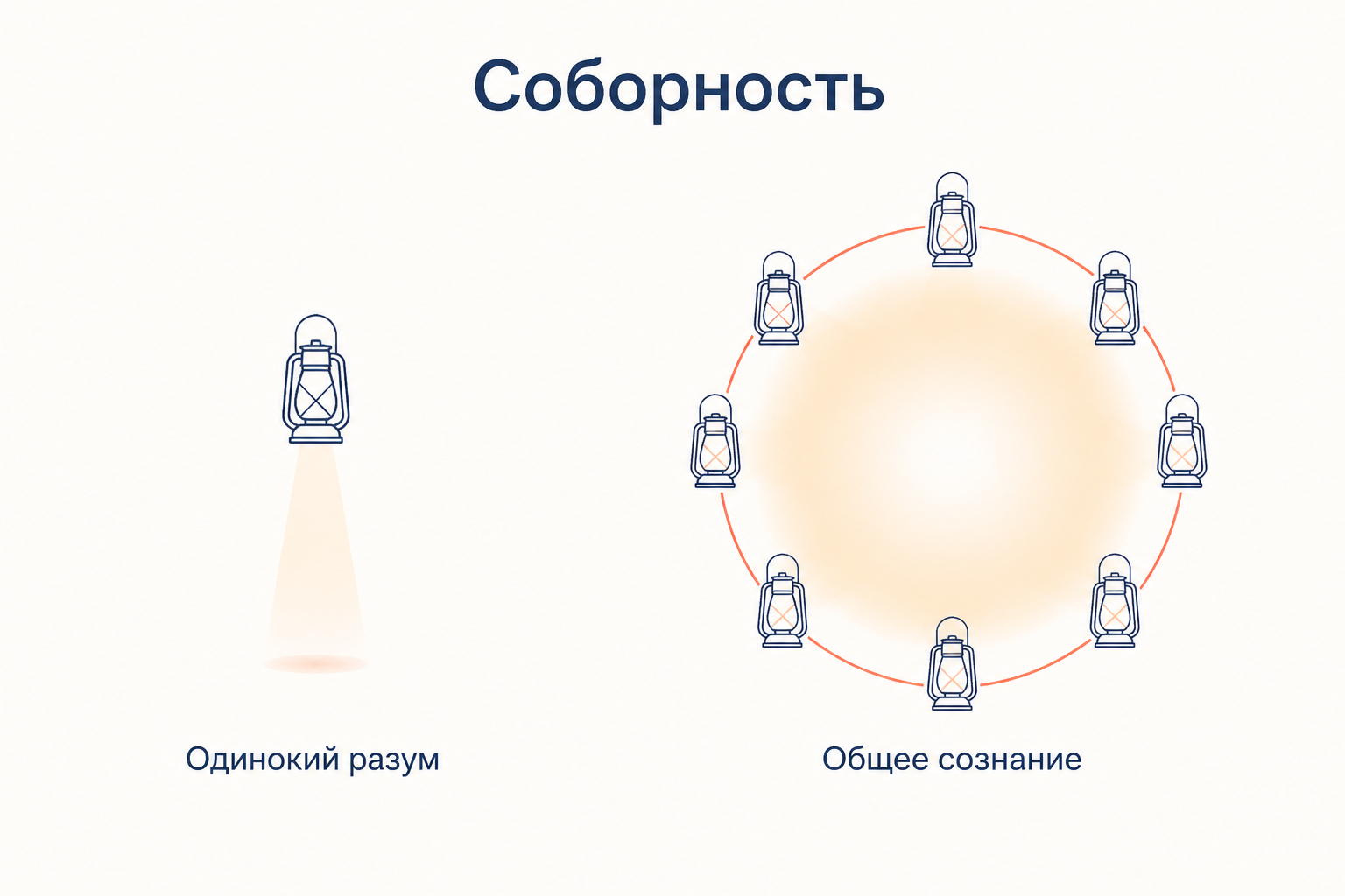 Одинокий разум освещает только пятно перед собой, соборное сознание даёт общий свет: соборность как условие познания истины
