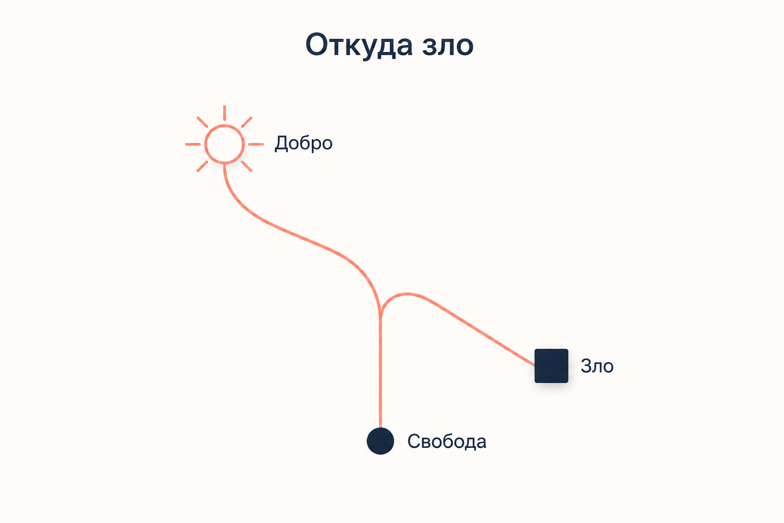 Свобода как общий корень: одна ветвь ведёт к добру, другая к злу, и потому за зло не отвечает Творец