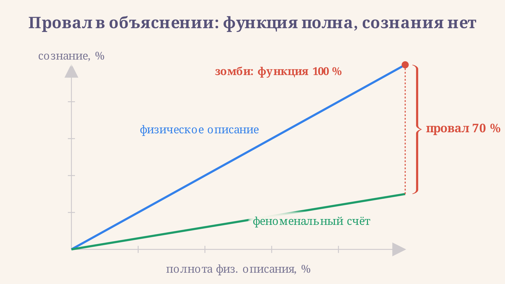 Кривая провала в объяснении: с ростом полноты физического описания системы феноменальный счёт растёт медленнее, и при полном описании остаётся зазор, который и есть зомби