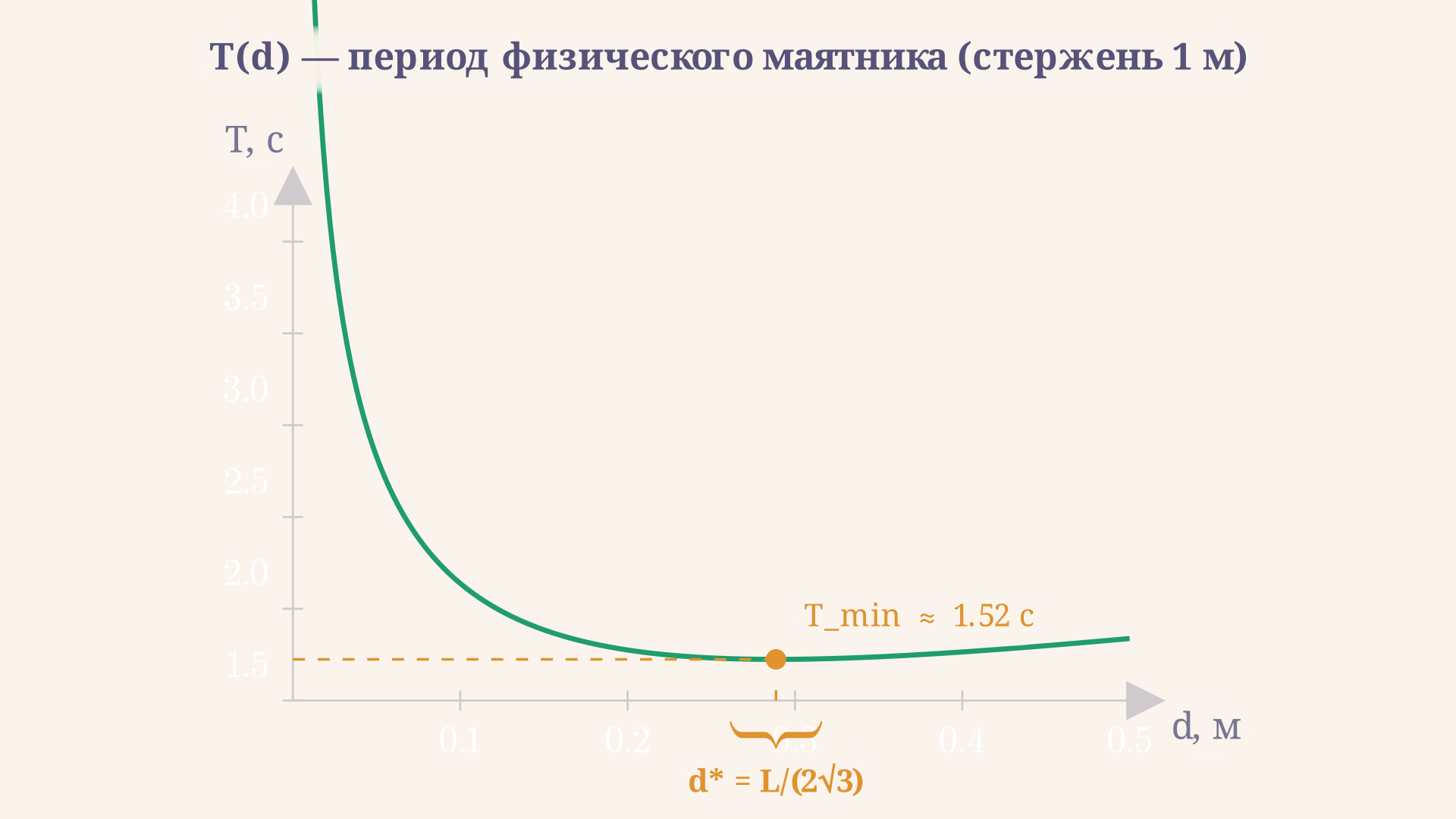 График T(d) для стержня: кривая периода имеет минимум при d = L_rod / (2*sqrt(3)), голубой маркер показывает текущее положение оси