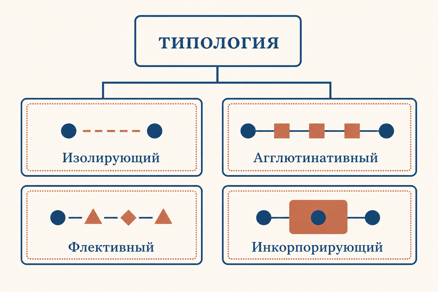 Типологическая схема четырёх способов организации грамматической формы