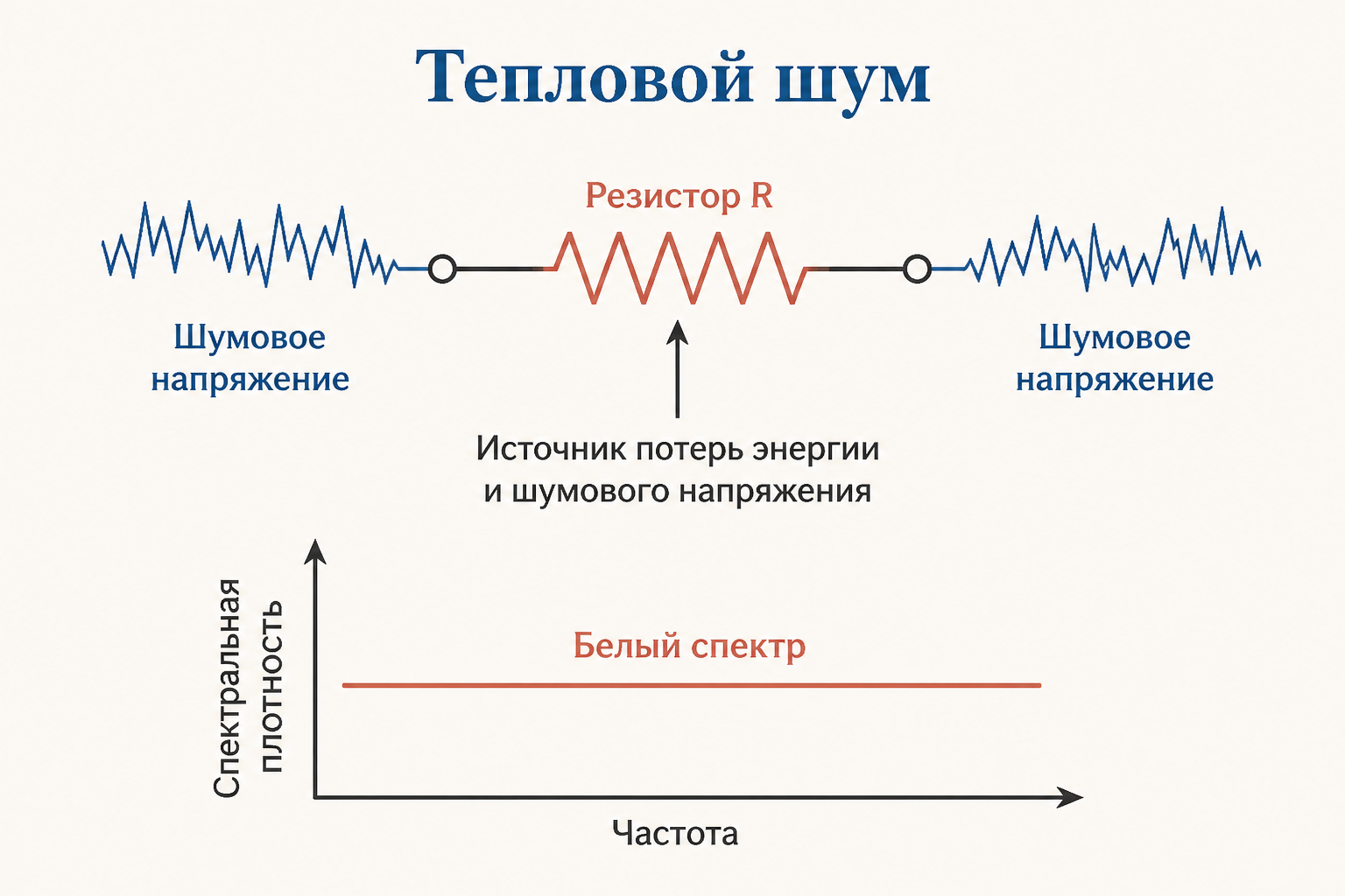 Резистор как источник джонсоновского шума: сопротивление задаёт и потери, и спектральную плотность напряжения