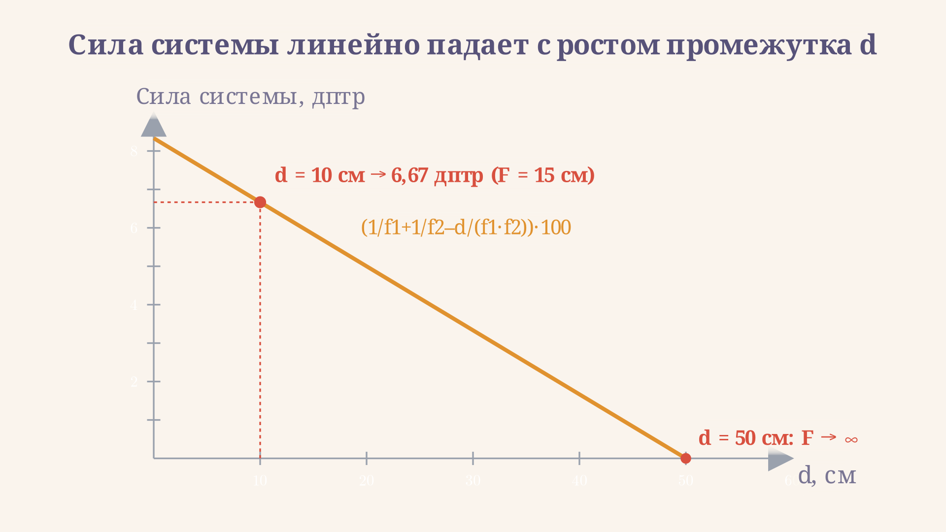 График зависимости оптической силы системы от расстояния d: с ростом промежутка сила линейно падает и пересекает ноль в телескопической точке