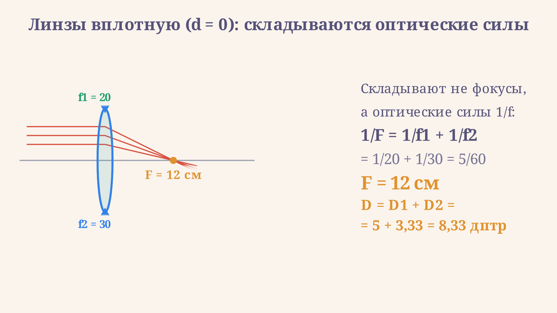 Две тонкие линзы вплотную: их оптические силы D1 и D2 складываются в силу системы D, фокусы при этом складываются как обратные величины