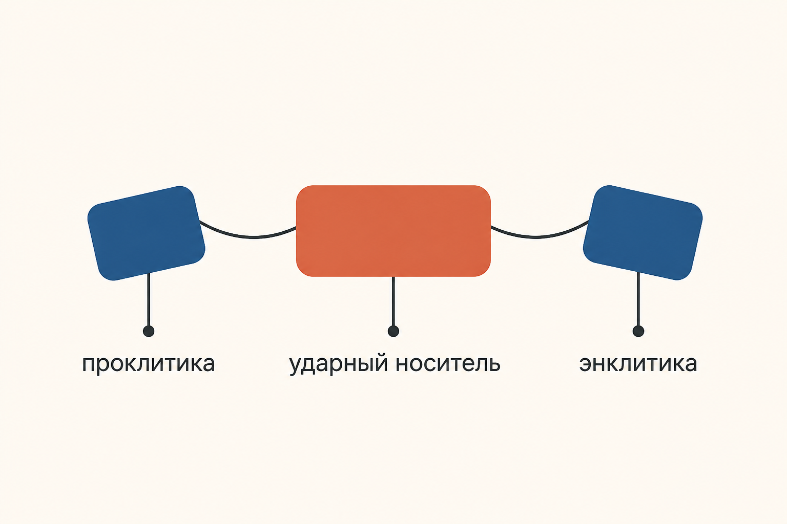 Проклитика и энклитика вокруг ударного носителя: служебные слова примыкают к одному фонетическому слову