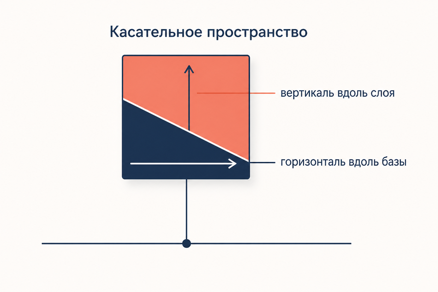 Касательное пространство расслоения распадается на вертикальное направление вдоль слоя и горизонтальное вдоль базы