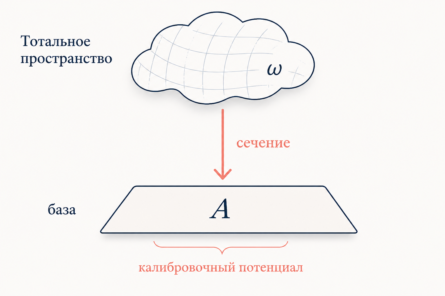 Форма связности с тотального пространства опускается сечением на базу в локальный калибровочный потенциал