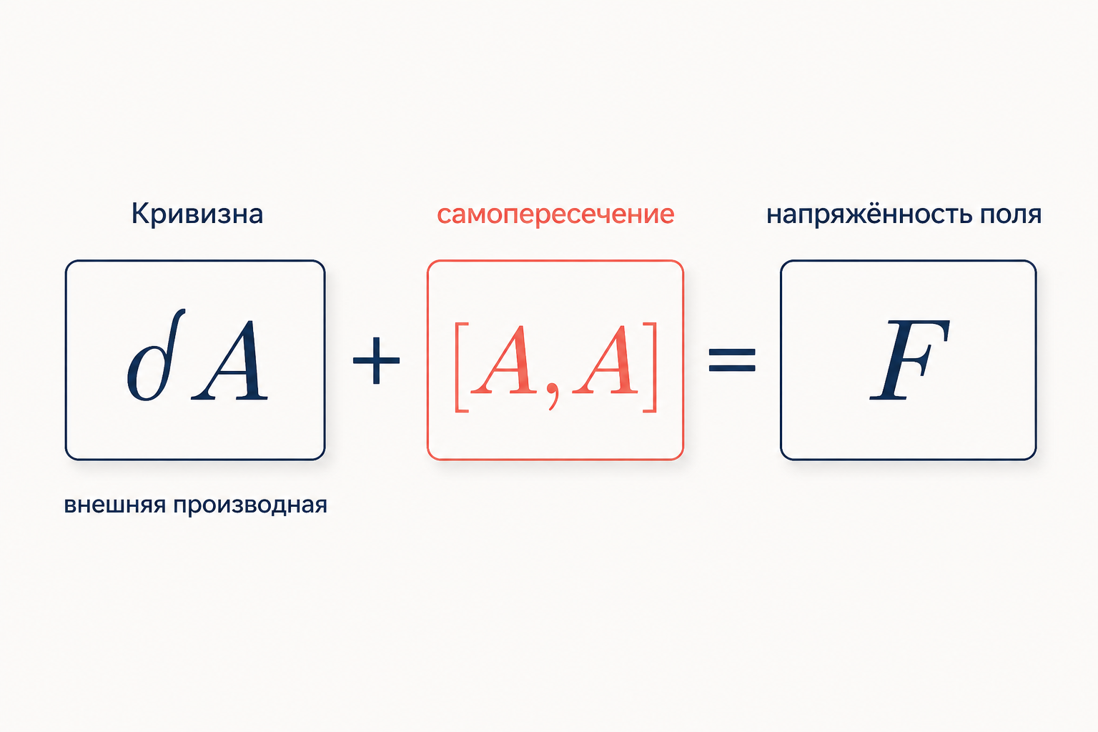Кривизна как внешняя производная связности плюс самопересечение даёт напряжённость поля
