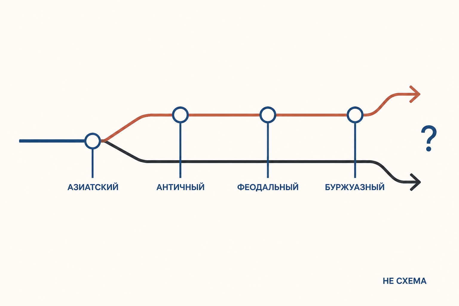 Четыре способа производства у Маркса без обязательной лестницы