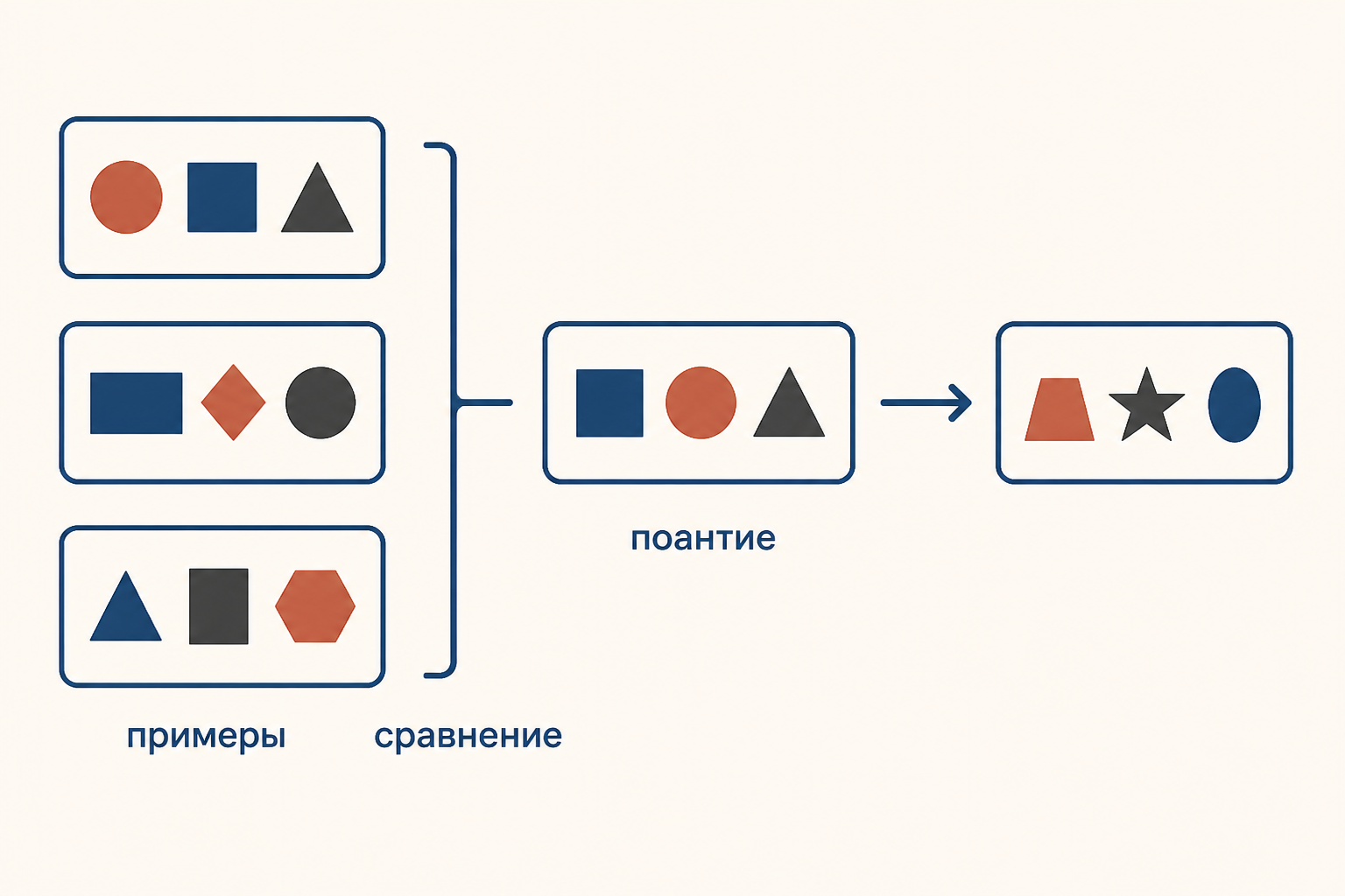Схема перехода от примеров к понятию через сравнение и проверку