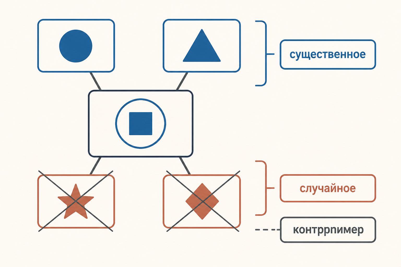Схема различения существенных и случайных признаков с контрпримером