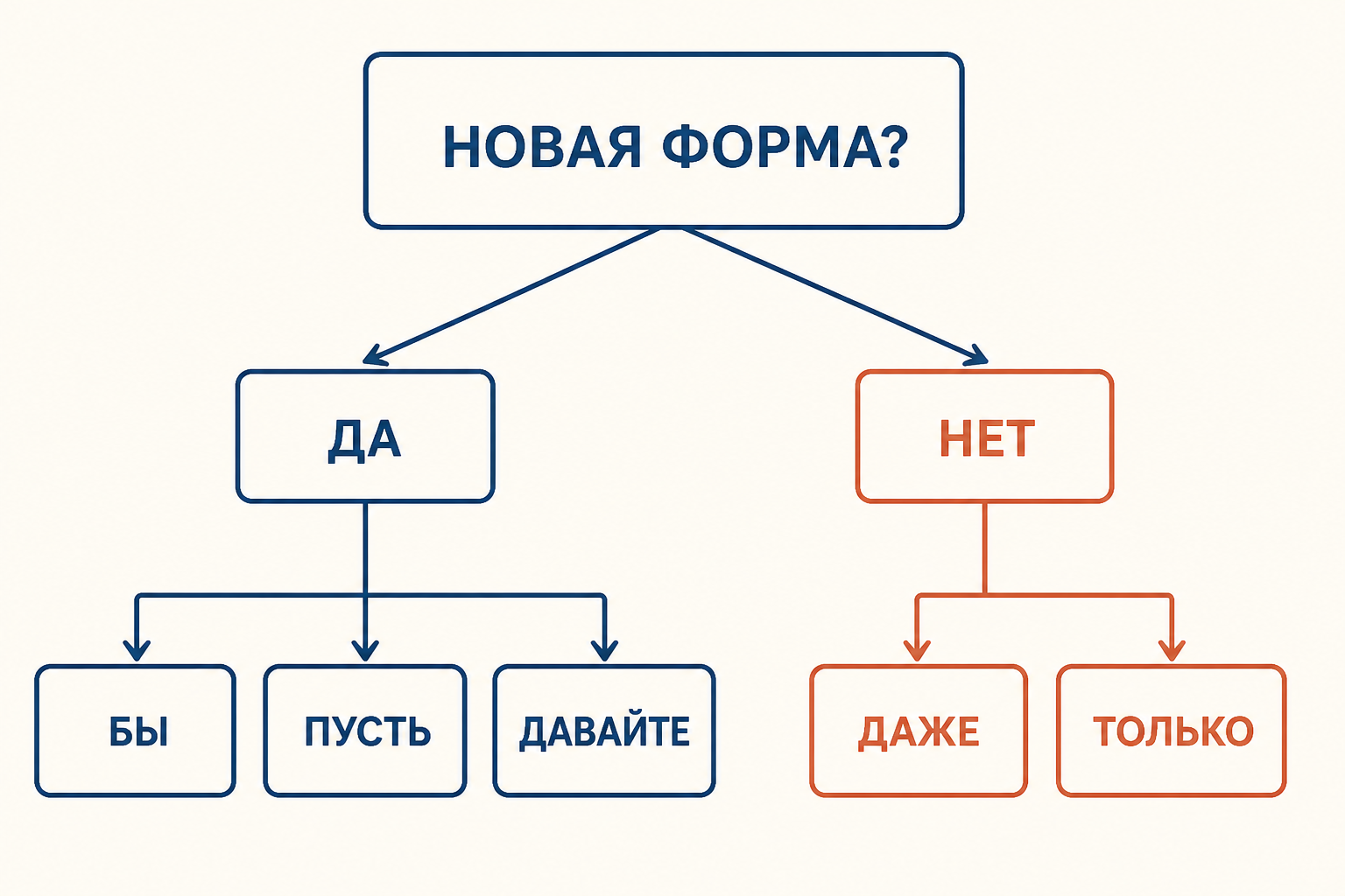 Схема: вопрос о новой грамматической форме помогает отличить формообразующие частицы от смысловых