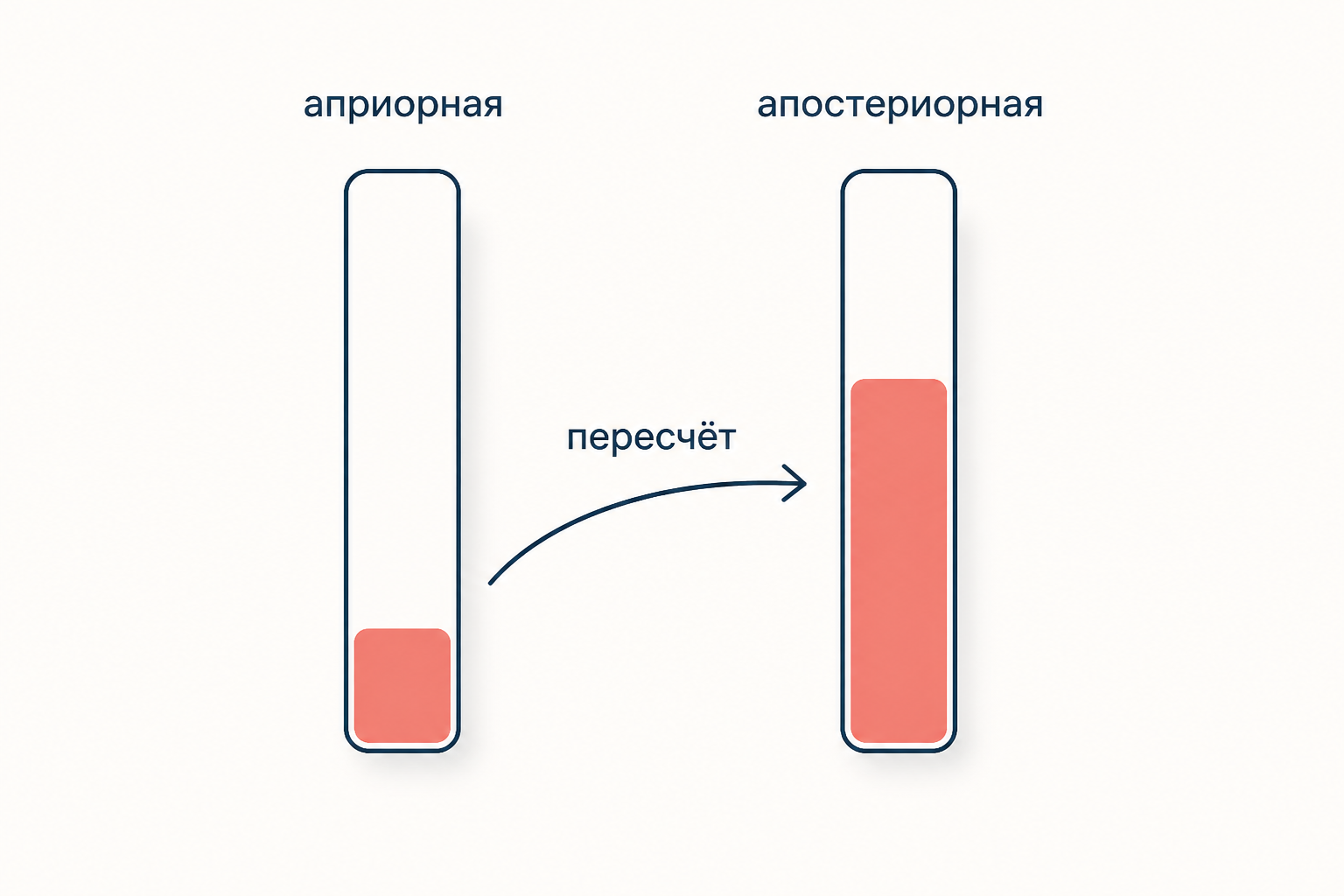 Сравнение априорной и апостериорной вероятностей: левая шкала равные доли гипотез, правая шкала после наблюдения, стрелка пересчёта