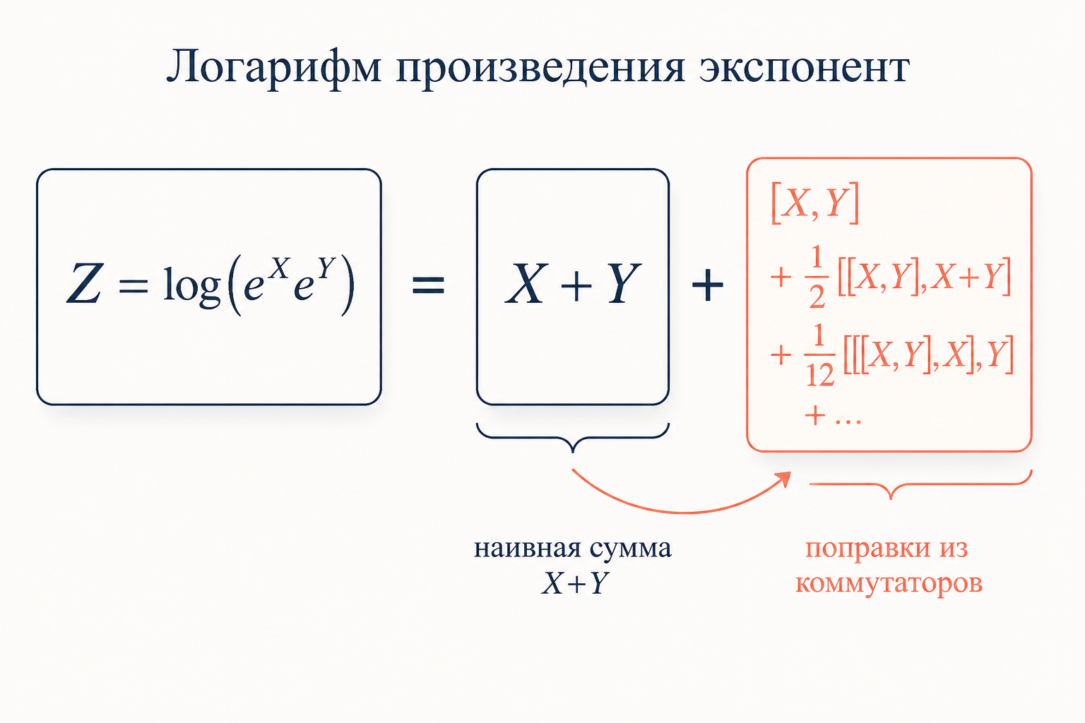Схема: логарифм произведения двух матричных экспонент равен сумме операторов плюс поправки из коммутаторов