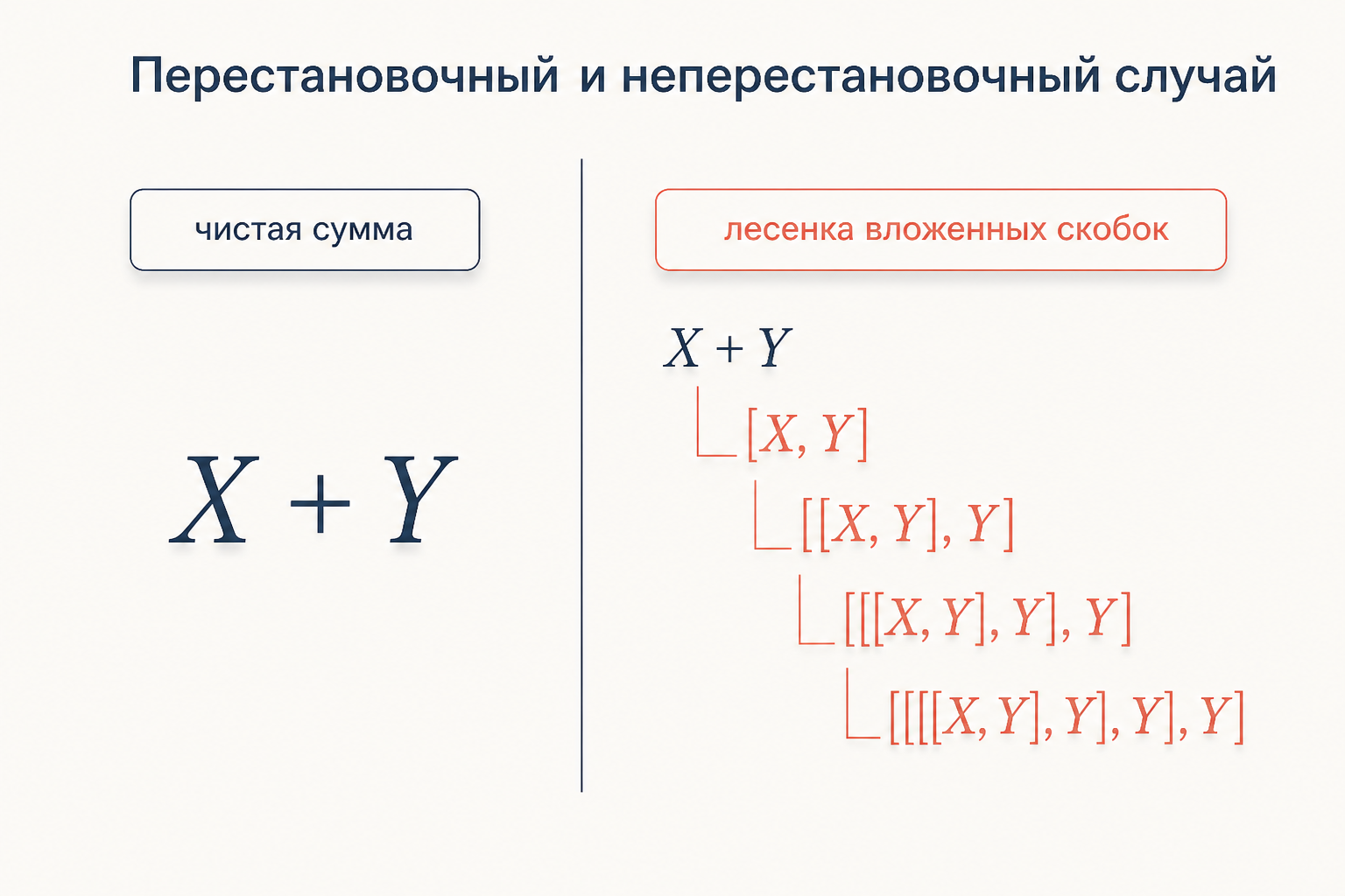Сопоставление: коммутирующий случай даёт чистую сумму, некоммутирующий добавляет лесенку вложенных скобок