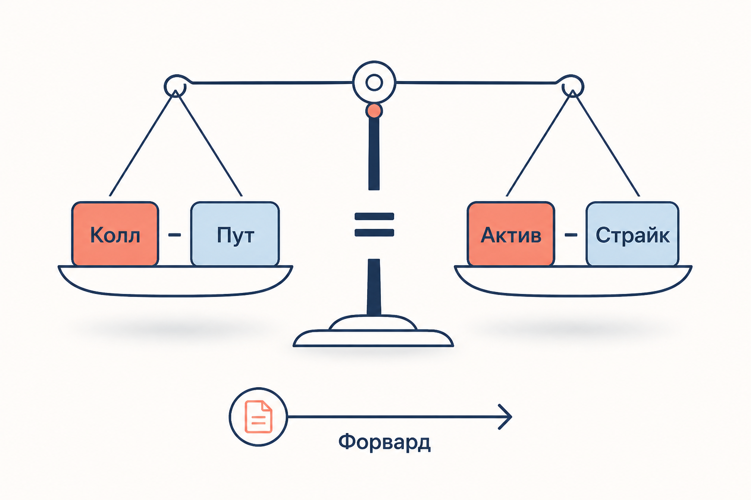 Паритет колл-пут: связь цен через форвардный контракт