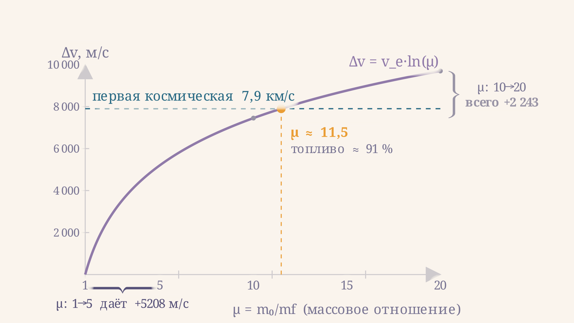 Логарифмическая кривая прироста скорости в зависимости от массового отношения: к большим μ кривая выполаживается, и каждый дополнительный килограмм топлива добавляет всё меньше скорости