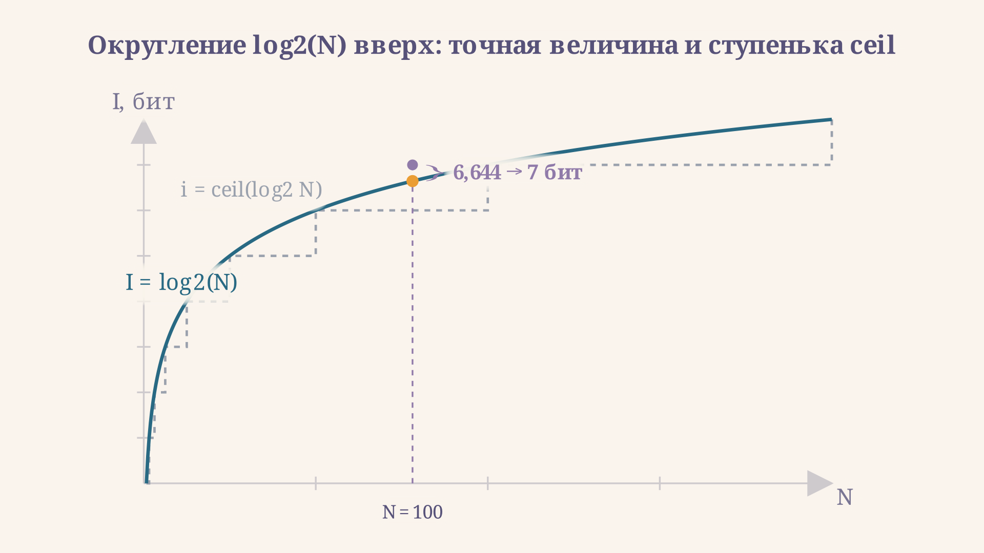 График зависимости I от N: плавная кривая log2(N) и ступенчатая линия ceil(log2 N) с измеренным разрывом при N = 100, где точная величина 6,644 бита округляется вверх до целых 7 бит