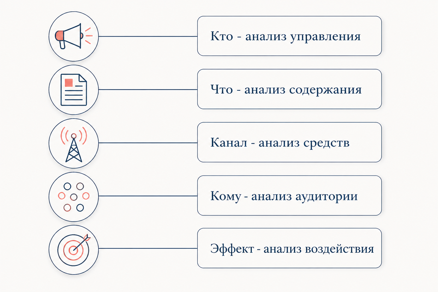 Каждый вопрос формулы Лассуэлла соответствует своему разделу исследования: от анализа управления до анализа воздействия