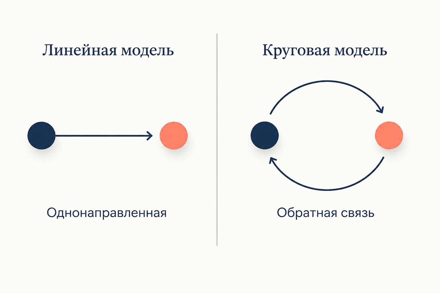 Линейная модель Лассуэлла передаёт сообщение в одну сторону; круговые модели добавляют обратную связь между участниками