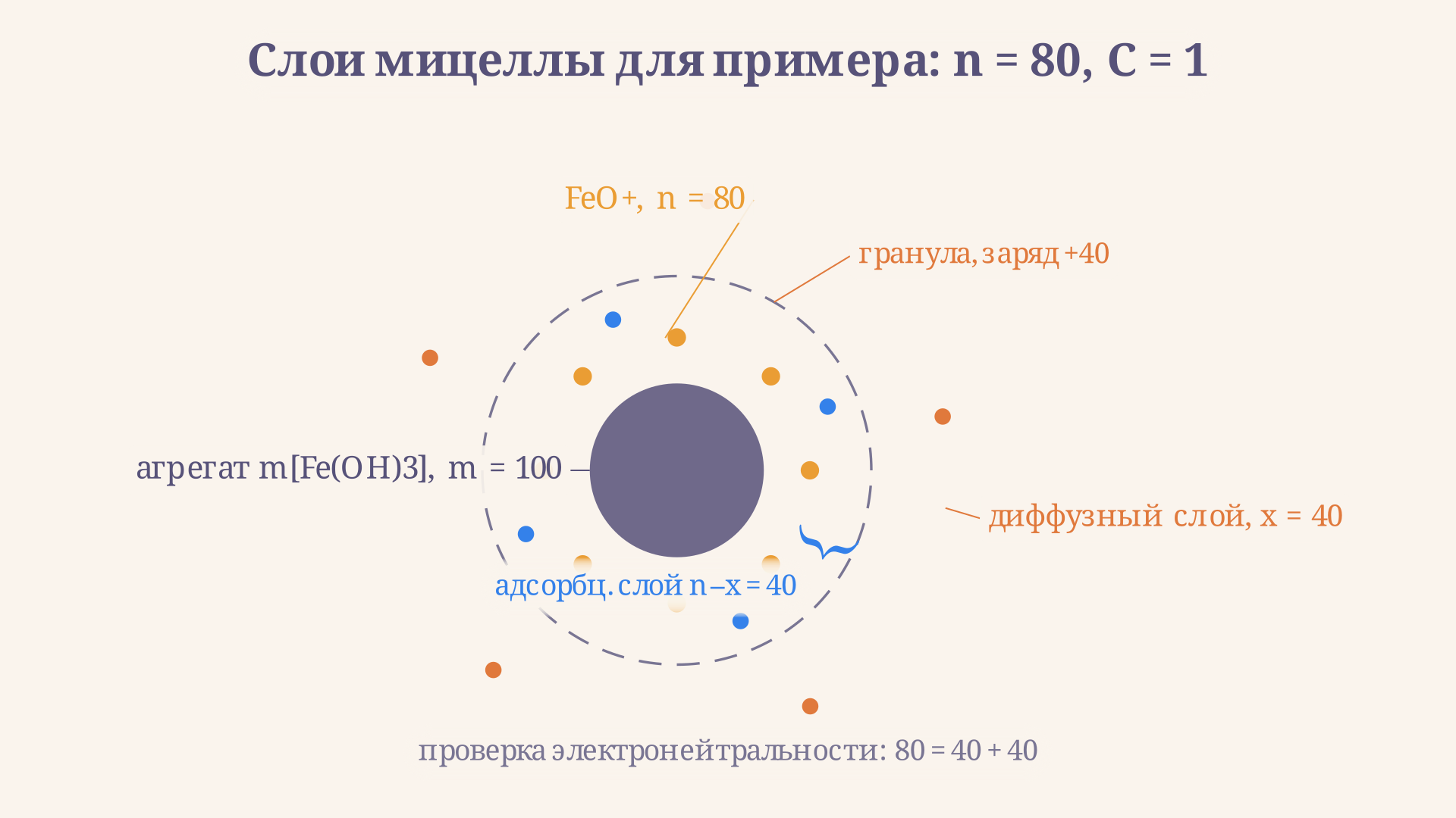 Строение мицеллы гидроксида железа: агрегат в центре, слой потенциалопределяющих ионов FeO+ на его поверхности, адсорбционный слой связанных Cl- очерчивает границу гранулы, диффузный слой окружает гранулу снаружи