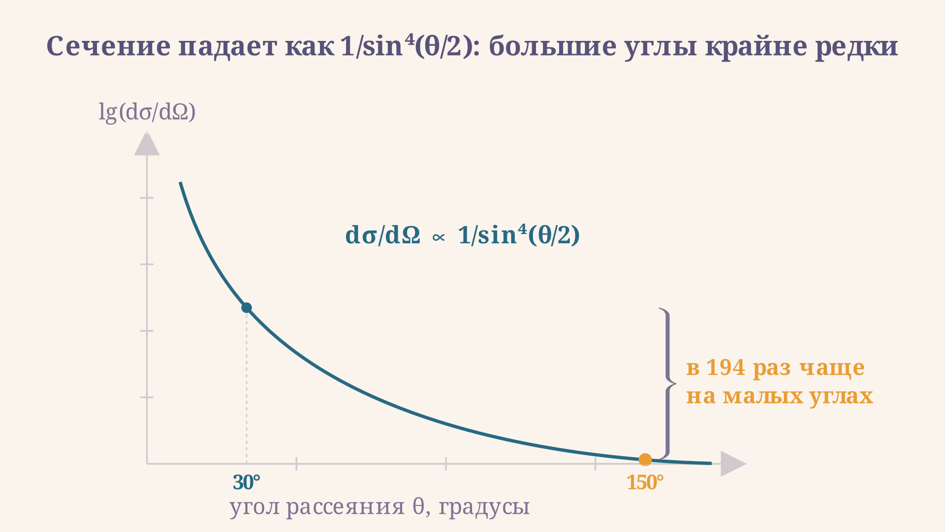 Дифференциальное сечение падает как 1/sin^4(θ/2) в логарифмическом масштабе: при переходе от 30 к 150 градусам оно уменьшается почти в 200 раз, поэтому большие углы крайне редки.