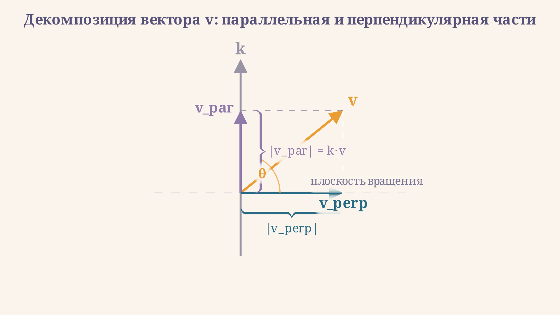 Разложение вектора v на параллельную и перпендикулярную составляющие относительно оси k: v_par вдоль оси не меняется, v_perp вращается в плоскости на угол theta