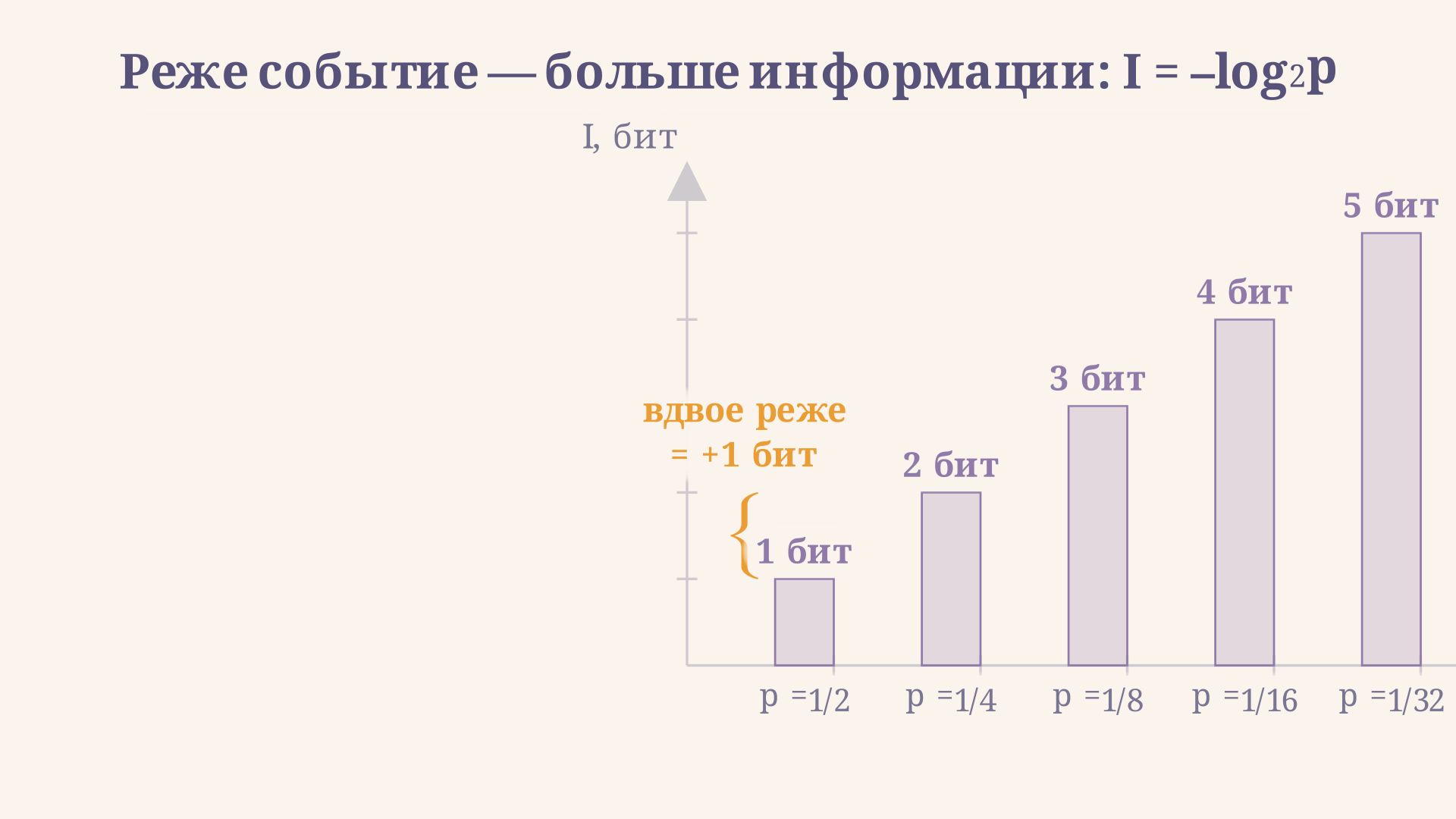 Количество информации события растёт с уменьшением его вероятности: для p = 1/2 это 1 бит, для p = 1/32 уже 5 бит
