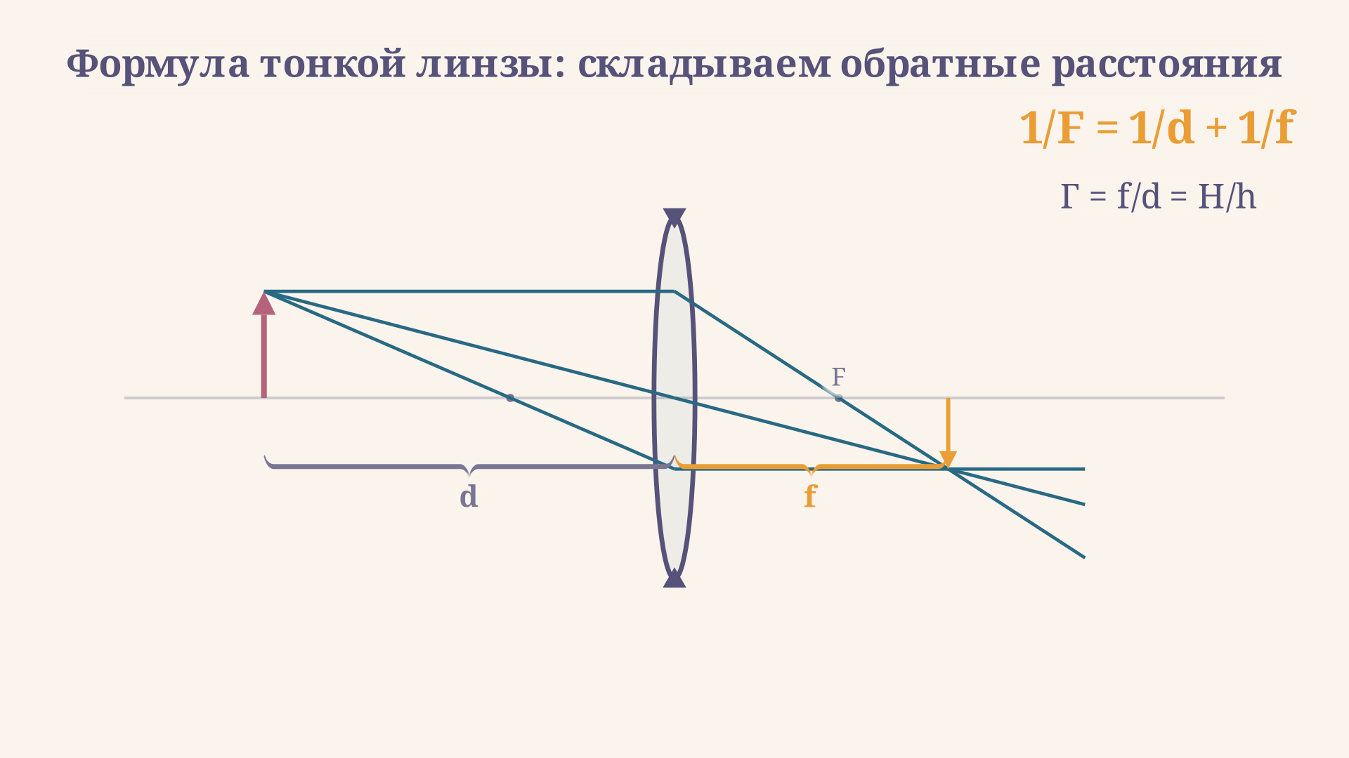 Построение изображения в собирающей линзе: формула тонкой линзы 1/F равно 1/d плюс 1/f, отрезки d и f отмерены скобками вдоль оптической оси, увеличение Γ равно f/d равно H/h.