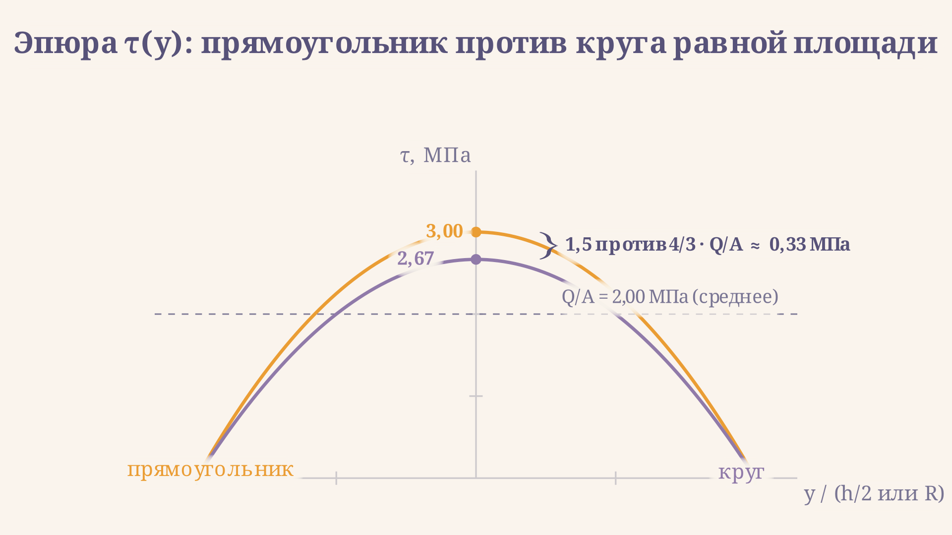 Эпюра касательных напряжений: прямоугольное сечение даёт максимум 1,5·Q/A на нейтральной оси, круглое сечение той же площади - 4/3·Q/A; обе кривые обнуляются на краях