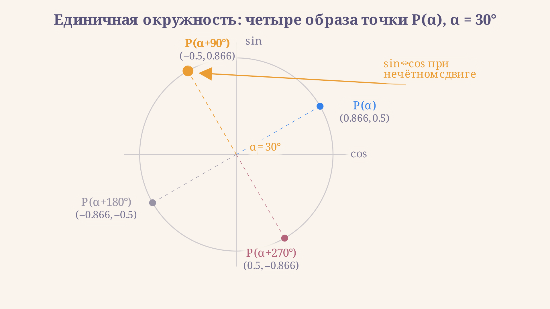 Единичная окружность: точка угла alpha и её образы при сдвигах на 90°, 180°, 270°. Стрелки показывают, как меняются координаты x и y