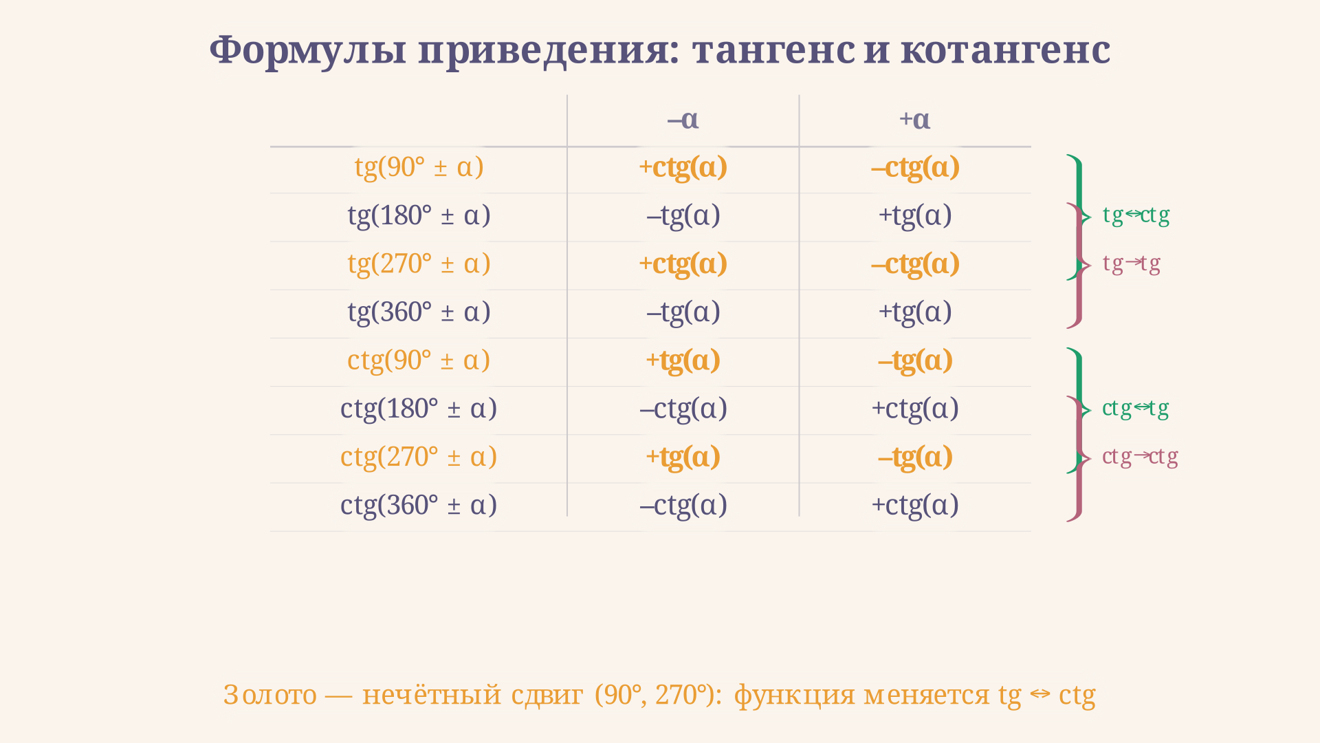 Таблица формул приведения для тг и ctg: стрелки показывают смену функции при нечётных сдвигах и сохранение при чётных