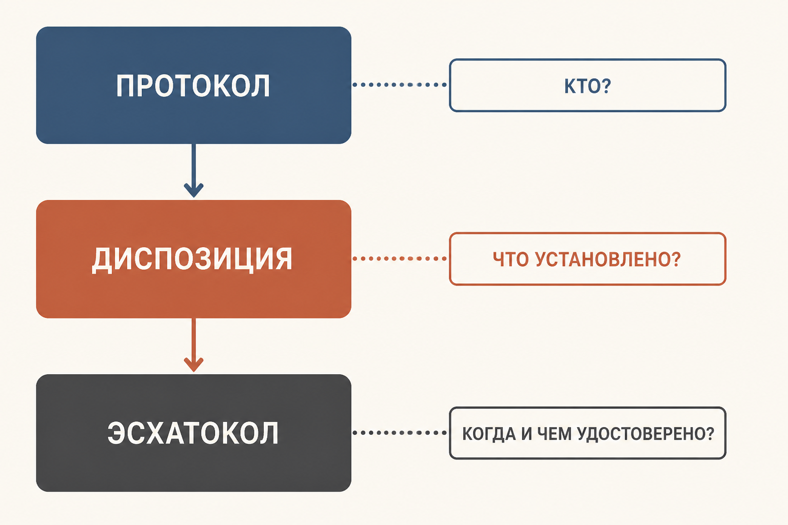 Схема трёх частей формуляра акта: протокол, основная часть и эсхатокол