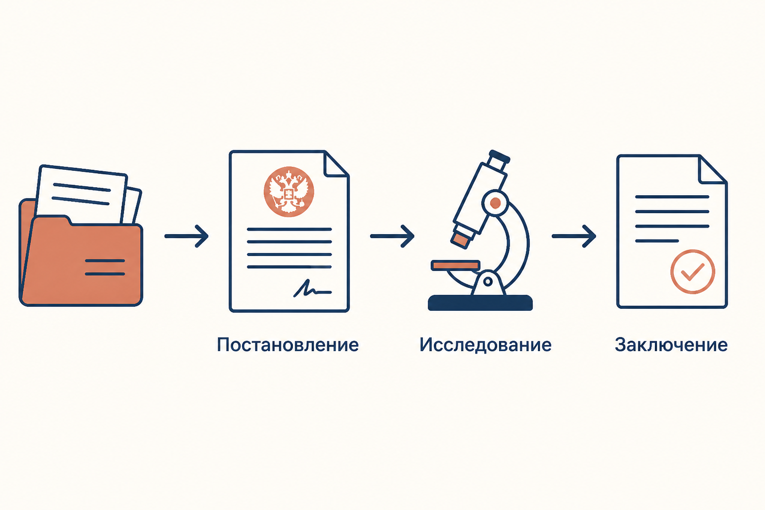 Схема судебной экспертизы: постановление, исследование и заключение