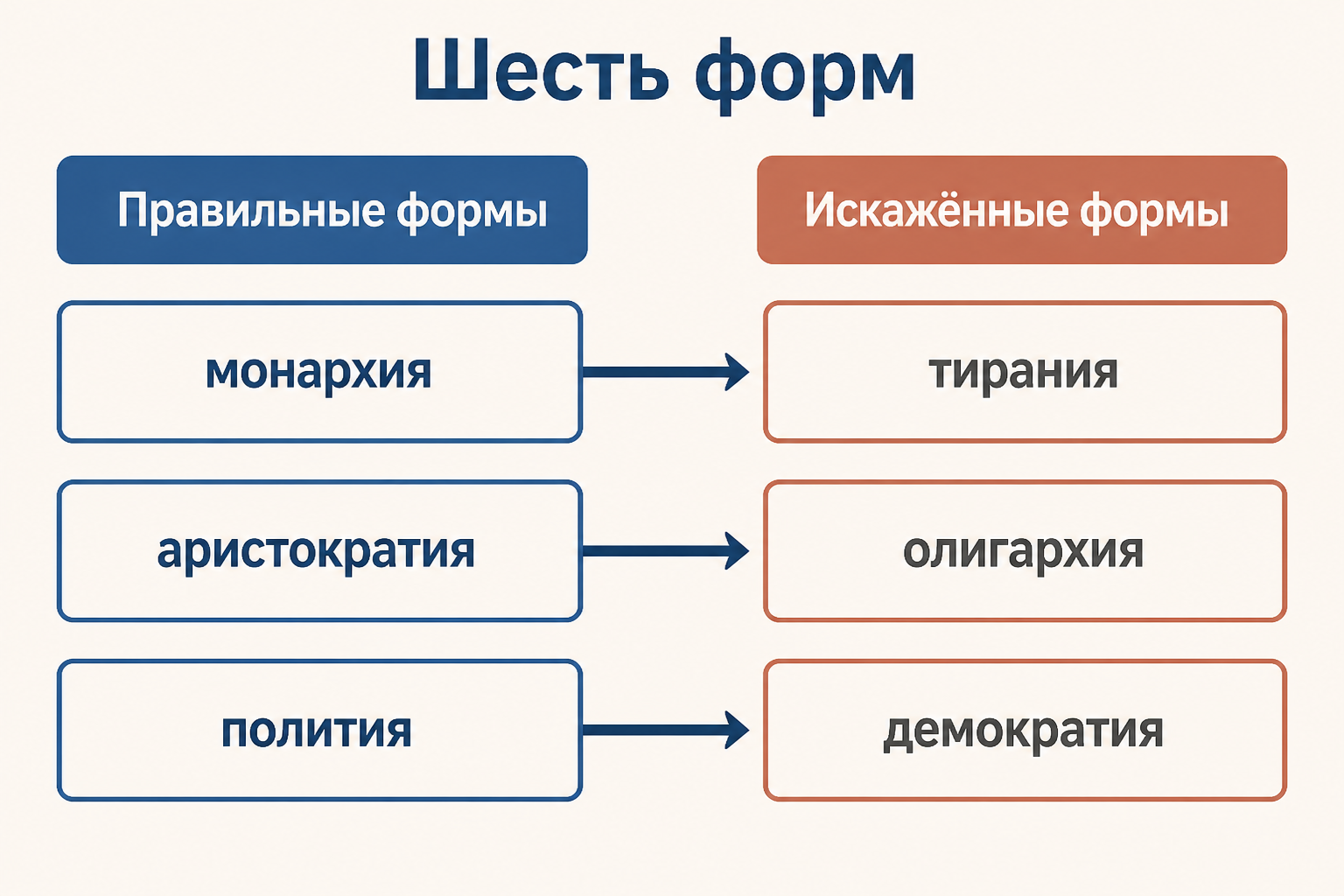 Шесть форм: критерии числа правителей и общего интереса