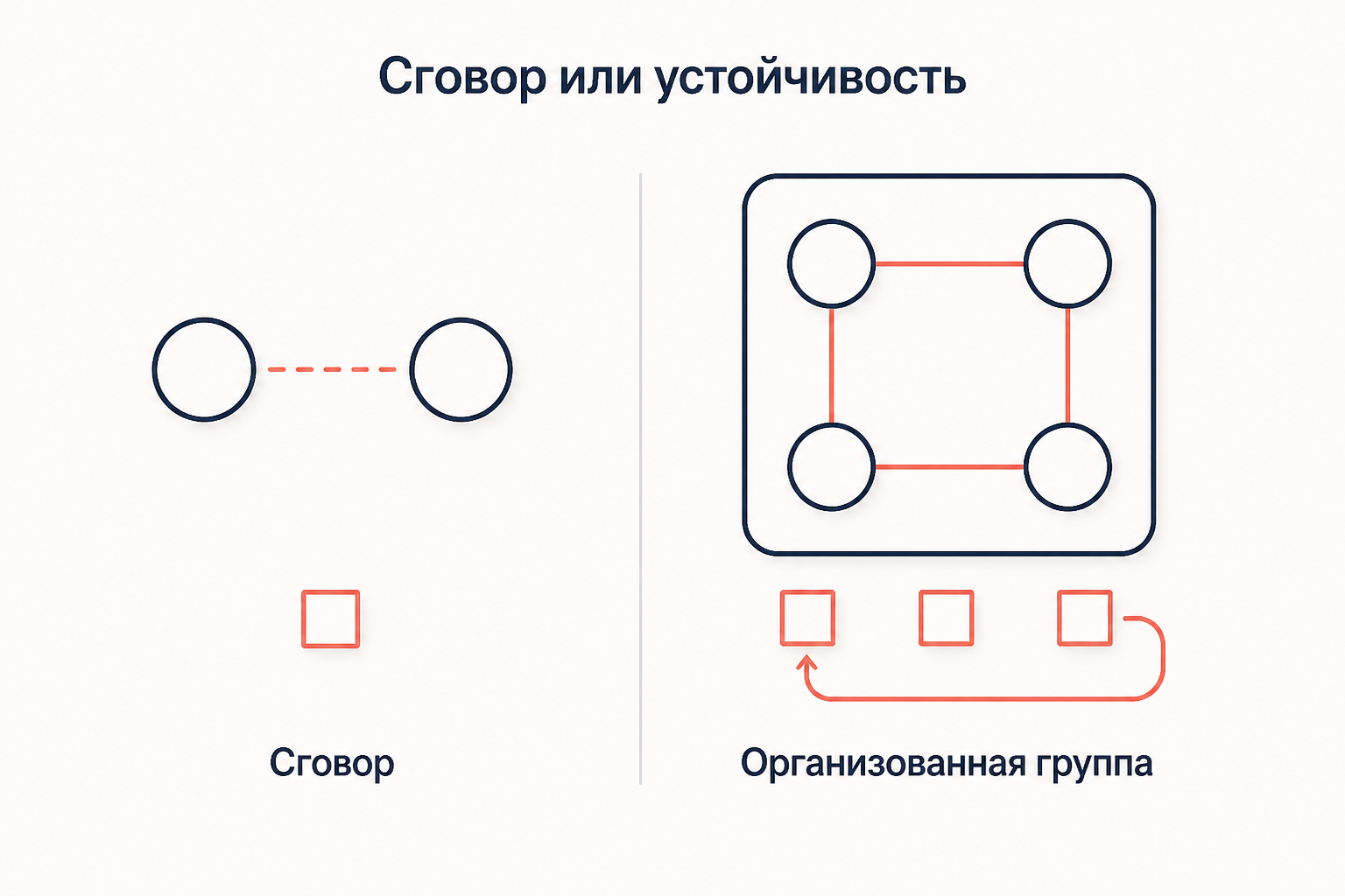 Разграничение предварительного сговора и организованной группы по признаку устойчивости