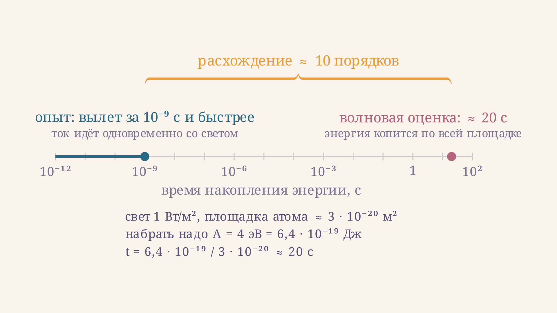 Время накопления энергии на логарифмической оси. Классическая волновая оценка даёт около 20 секунд задержки до вылета первого электрона, опыт даёт меньше наносекунды: расхождение примерно в десять порядков
