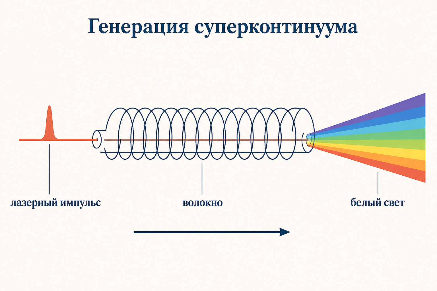 Генерация суперконтинуума в фотонно-кристаллическом волокне: узкий лазерный импульс на входе превращается в широкий спектр белого света на выходе