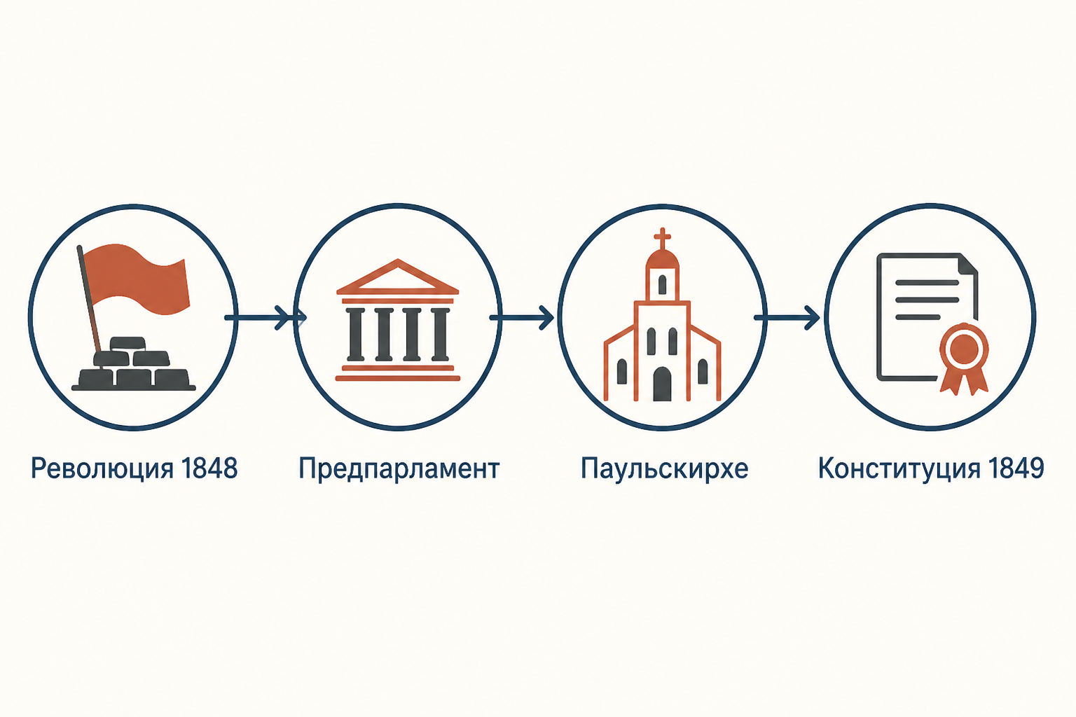 Схема пути от революции к конституции Франкфуртского собрания